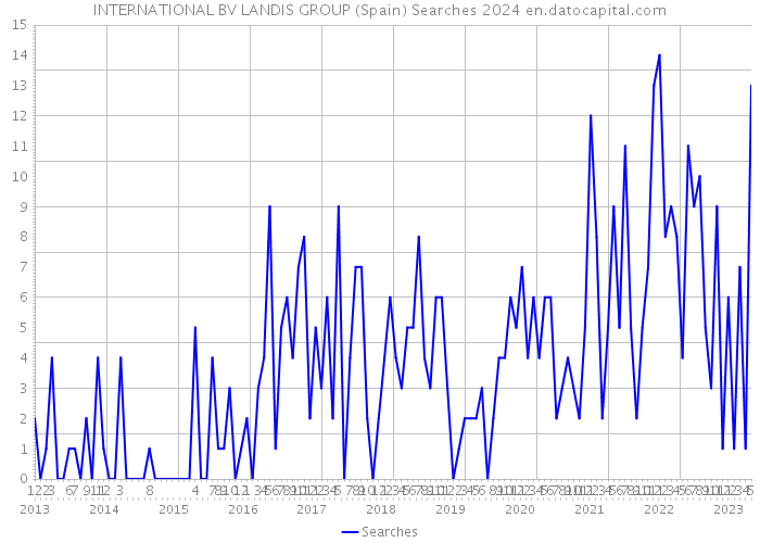 INTERNATIONAL BV LANDIS GROUP (Spain) Searches 2024 