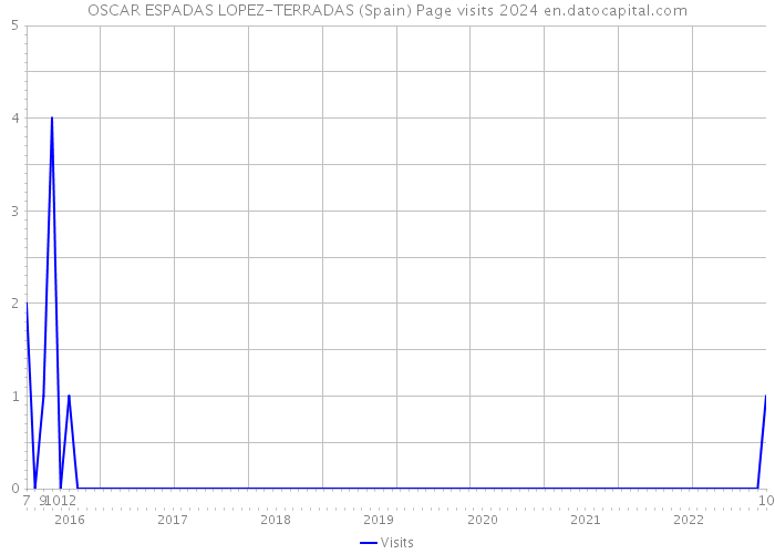 OSCAR ESPADAS LOPEZ-TERRADAS (Spain) Page visits 2024 