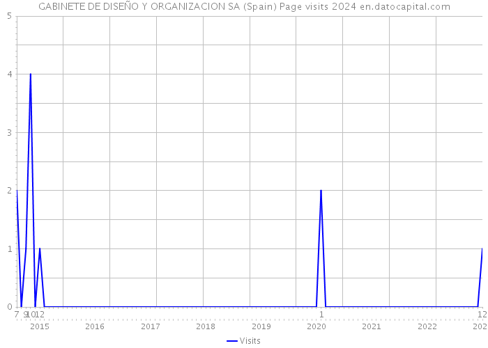 GABINETE DE DISEÑO Y ORGANIZACION SA (Spain) Page visits 2024 