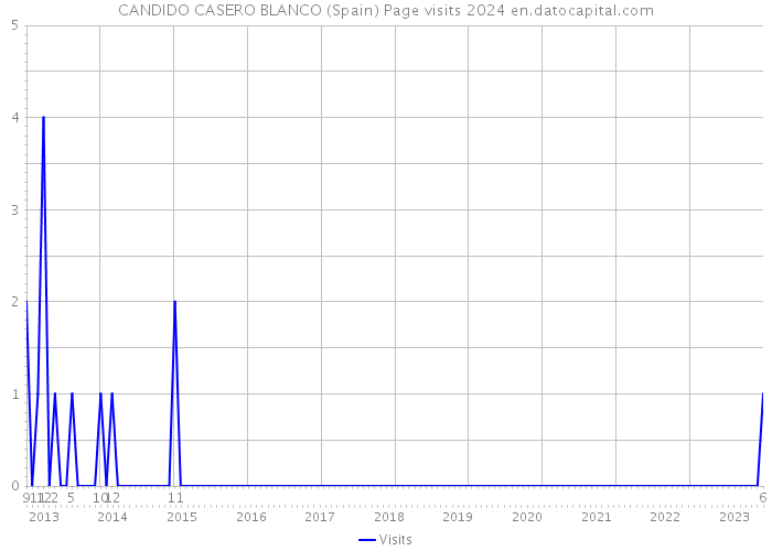 CANDIDO CASERO BLANCO (Spain) Page visits 2024 