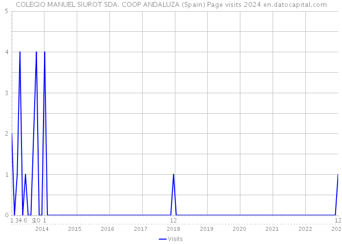 COLEGIO MANUEL SIUROT SDA. COOP ANDALUZA (Spain) Page visits 2024 