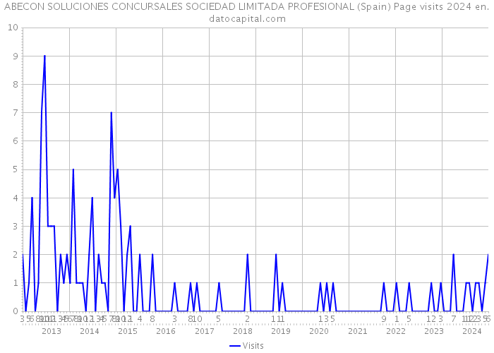 ABECON SOLUCIONES CONCURSALES SOCIEDAD LIMITADA PROFESIONAL (Spain) Page visits 2024 