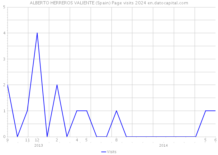ALBERTO HERREROS VALIENTE (Spain) Page visits 2024 
