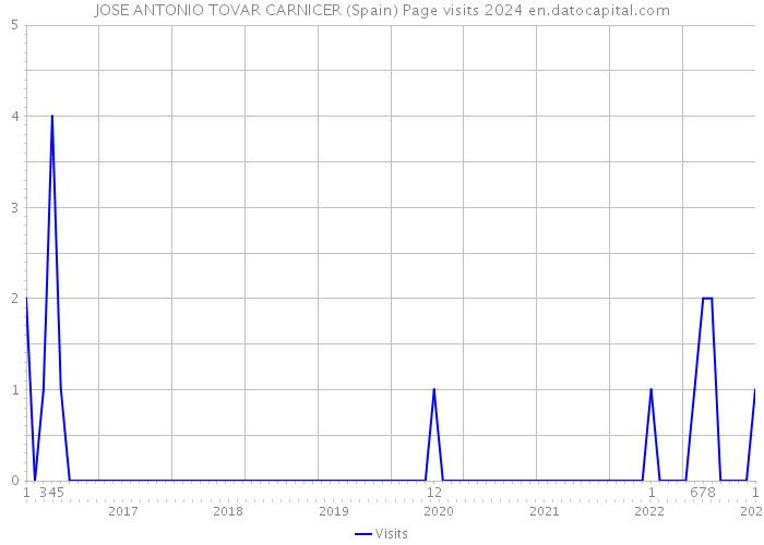 JOSE ANTONIO TOVAR CARNICER (Spain) Page visits 2024 