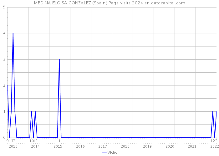 MEDINA ELOISA GONZALEZ (Spain) Page visits 2024 