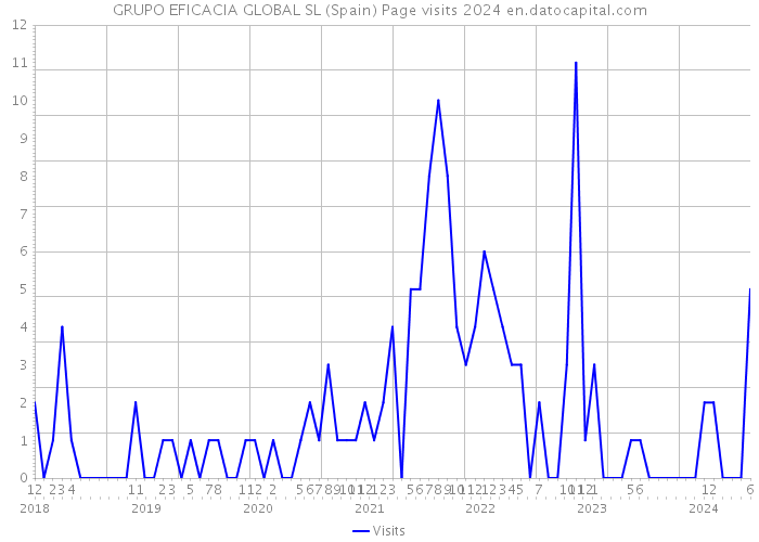 GRUPO EFICACIA GLOBAL SL (Spain) Page visits 2024 