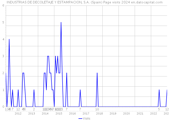 INDUSTRIAS DE DECOLETAJE Y ESTAMPACION, S.A. (Spain) Page visits 2024 