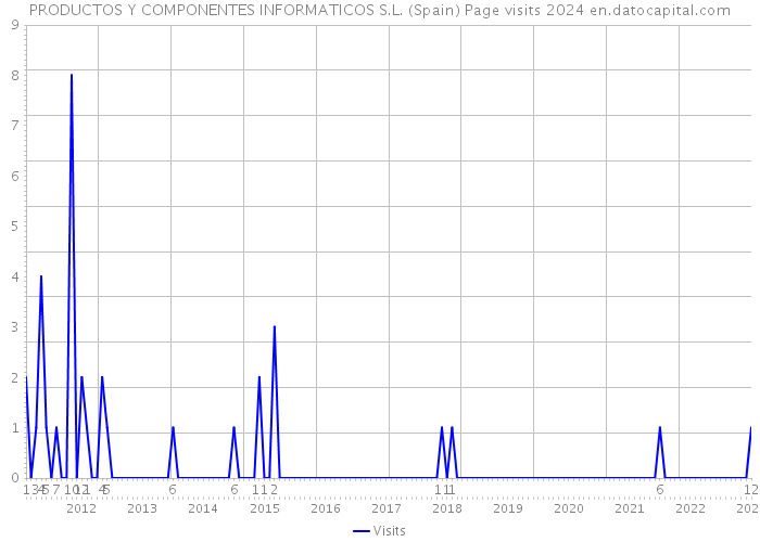 PRODUCTOS Y COMPONENTES INFORMATICOS S.L. (Spain) Page visits 2024 