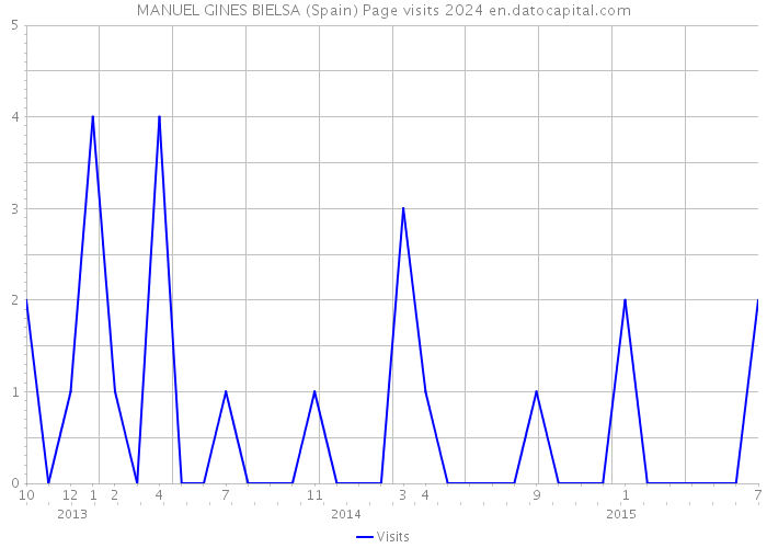 MANUEL GINES BIELSA (Spain) Page visits 2024 