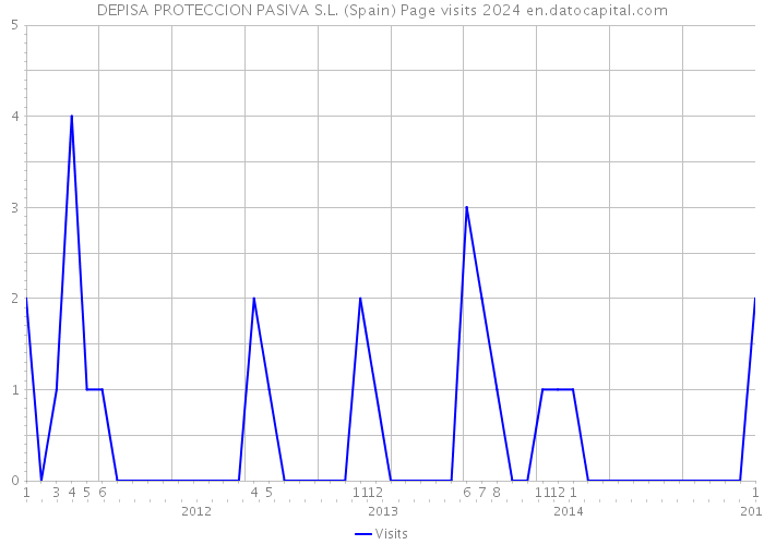 DEPISA PROTECCION PASIVA S.L. (Spain) Page visits 2024 