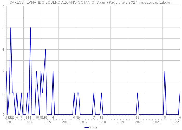 CARLOS FERNANDO BODERO AZCANO OCTAVIO (Spain) Page visits 2024 