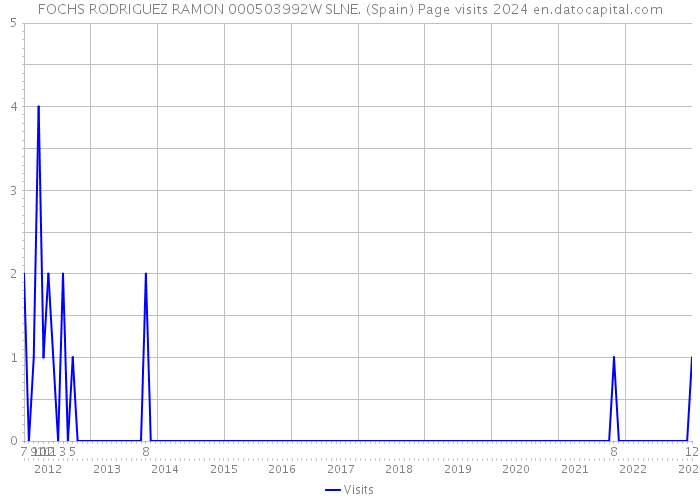 FOCHS RODRIGUEZ RAMON 000503992W SLNE. (Spain) Page visits 2024 