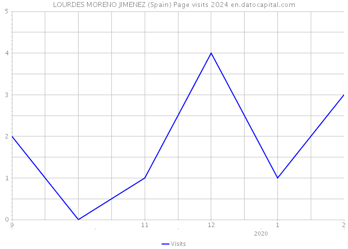 LOURDES MORENO JIMENEZ (Spain) Page visits 2024 