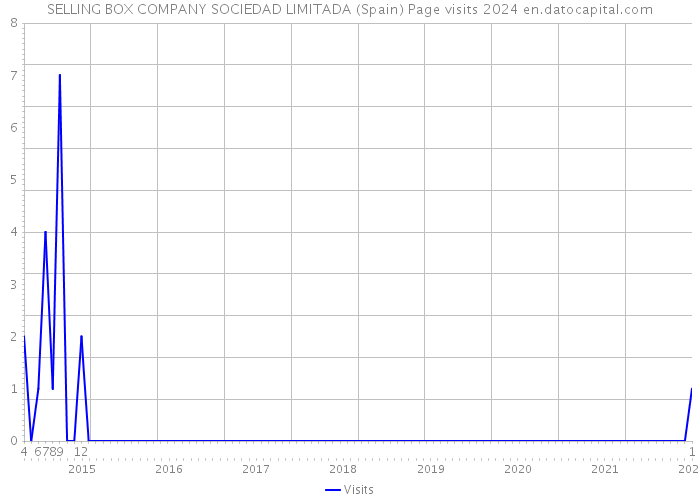 SELLING BOX COMPANY SOCIEDAD LIMITADA (Spain) Page visits 2024 