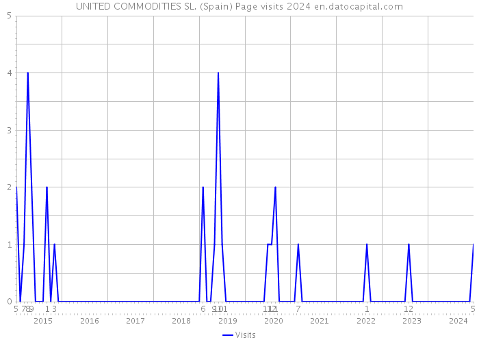 UNITED COMMODITIES SL. (Spain) Page visits 2024 
