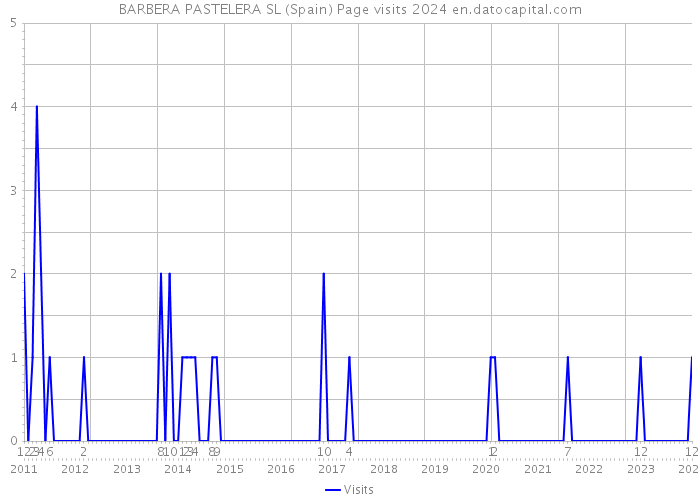 BARBERA PASTELERA SL (Spain) Page visits 2024 