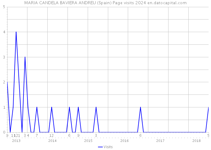 MARIA CANDELA BAVIERA ANDREU (Spain) Page visits 2024 