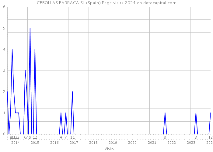 CEBOLLAS BARRACA SL (Spain) Page visits 2024 
