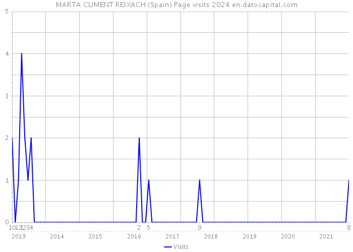 MARTA CLIMENT REIXACH (Spain) Page visits 2024 