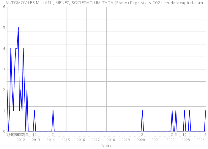 AUTOMOVILES MILLAN-JIMENEZ, SOCIEDAD LIMITADA (Spain) Page visits 2024 