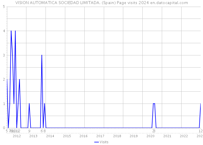 VISION AUTOMATICA SOCIEDAD LIMITADA. (Spain) Page visits 2024 