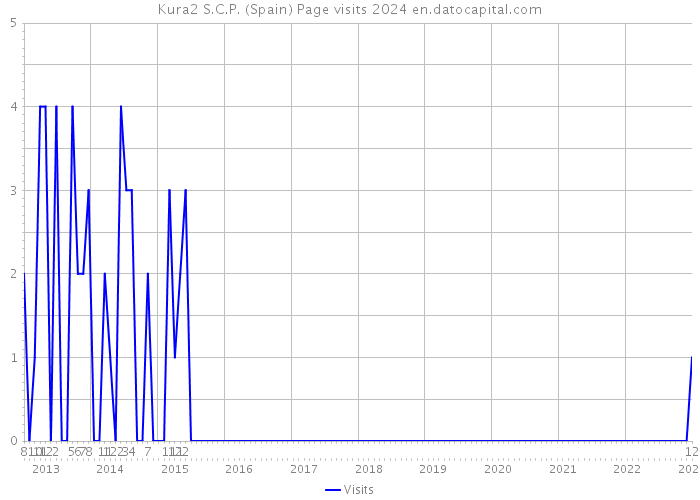 Kura2 S.C.P. (Spain) Page visits 2024 