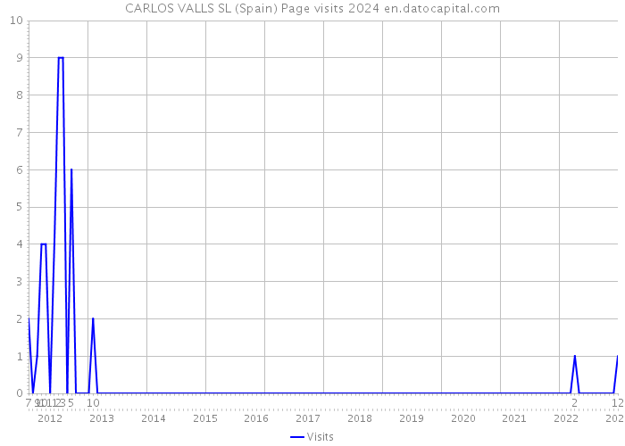 CARLOS VALLS SL (Spain) Page visits 2024 