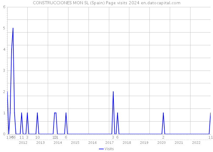 CONSTRUCCIONES MON SL (Spain) Page visits 2024 