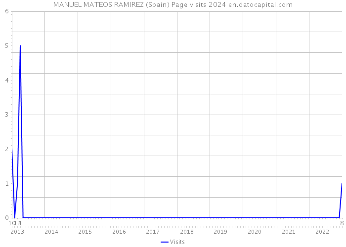 MANUEL MATEOS RAMIREZ (Spain) Page visits 2024 