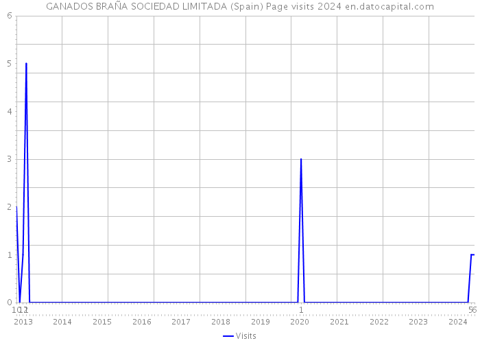 GANADOS BRAÑA SOCIEDAD LIMITADA (Spain) Page visits 2024 