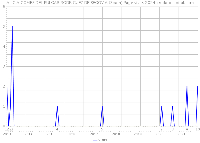 ALICIA GOMEZ DEL PULGAR RODRIGUEZ DE SEGOVIA (Spain) Page visits 2024 