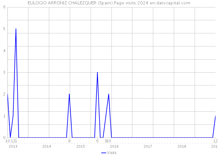 EULOGIO ARRONIZ CHALEZQUER (Spain) Page visits 2024 