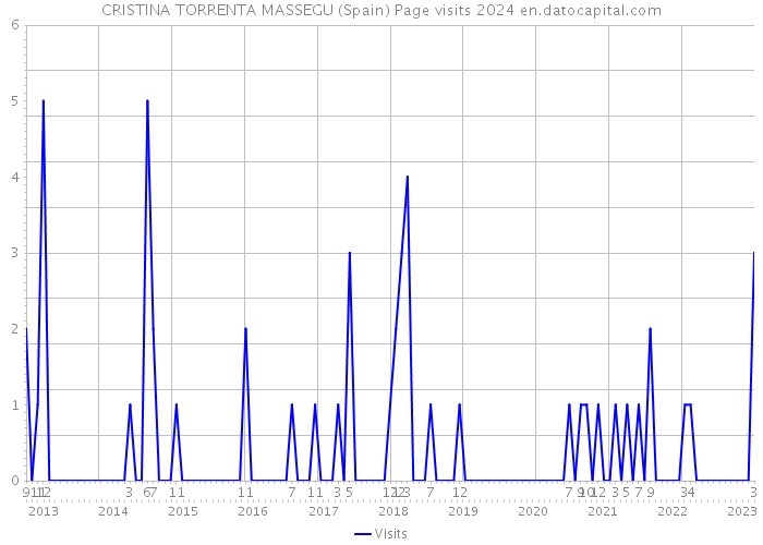CRISTINA TORRENTA MASSEGU (Spain) Page visits 2024 