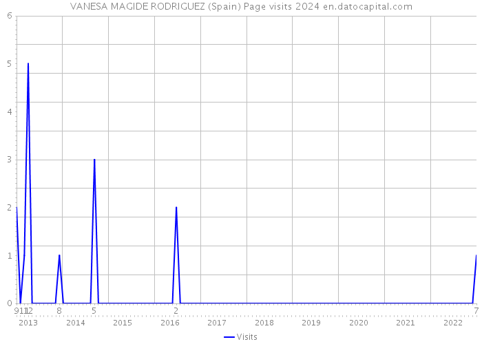 VANESA MAGIDE RODRIGUEZ (Spain) Page visits 2024 