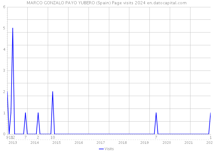 MARCO GONZALO PAYO YUBERO (Spain) Page visits 2024 