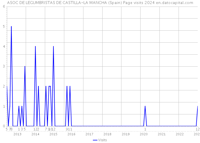 ASOC DE LEGUMBRISTAS DE CASTILLA-LA MANCHA (Spain) Page visits 2024 
