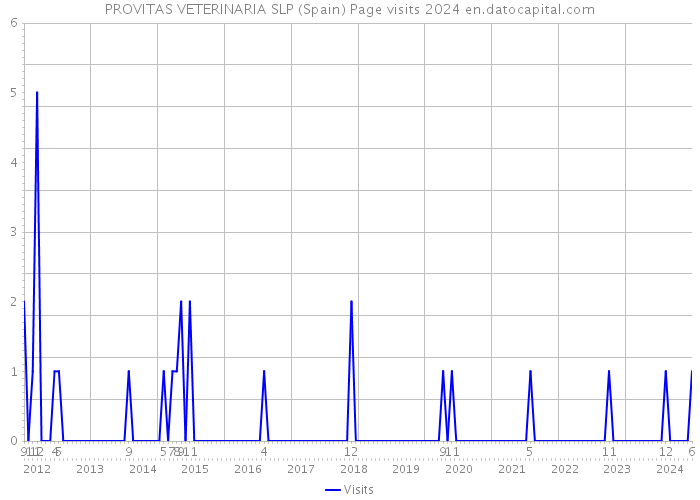 PROVITAS VETERINARIA SLP (Spain) Page visits 2024 