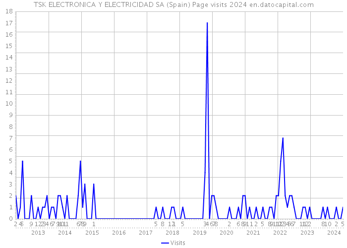 TSK ELECTRONICA Y ELECTRICIDAD SA (Spain) Page visits 2024 