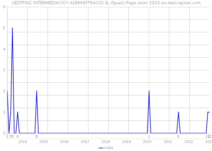 GESTFINC INTERMEDIACIO I ADMINISTRACIO SL (Spain) Page visits 2024 