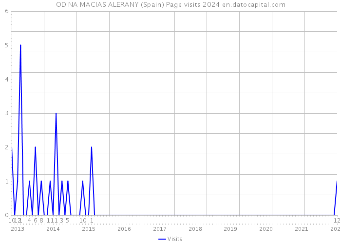 ODINA MACIAS ALERANY (Spain) Page visits 2024 