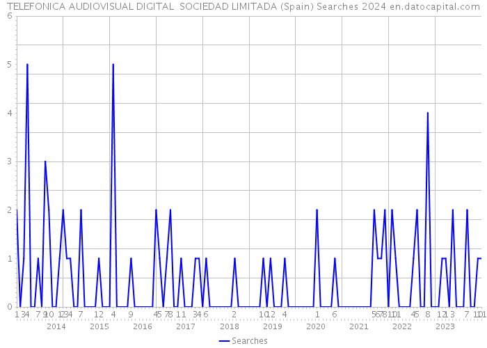 TELEFONICA AUDIOVISUAL DIGITAL SOCIEDAD LIMITADA (Spain) Searches 2024 