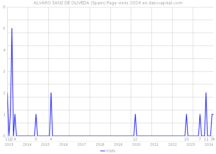 ALVARO SANZ DE OLIVEDA (Spain) Page visits 2024 