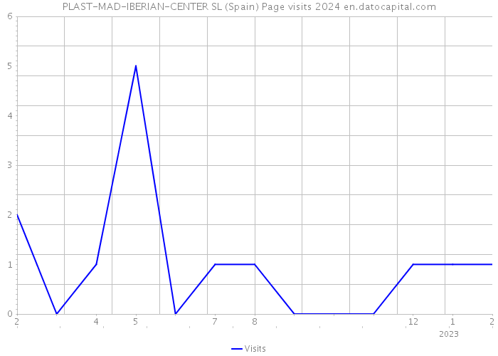 PLAST-MAD-IBERIAN-CENTER SL (Spain) Page visits 2024 