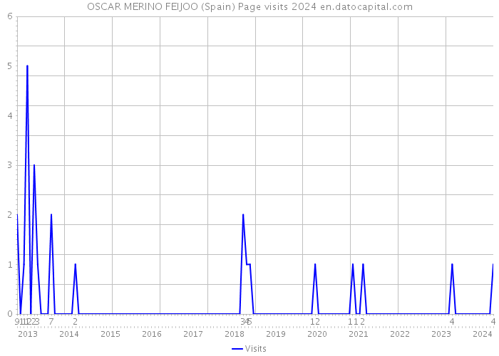 OSCAR MERINO FEIJOO (Spain) Page visits 2024 