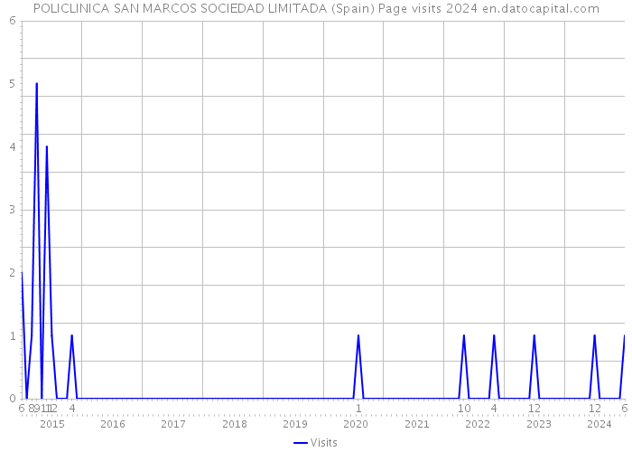 POLICLINICA SAN MARCOS SOCIEDAD LIMITADA (Spain) Page visits 2024 