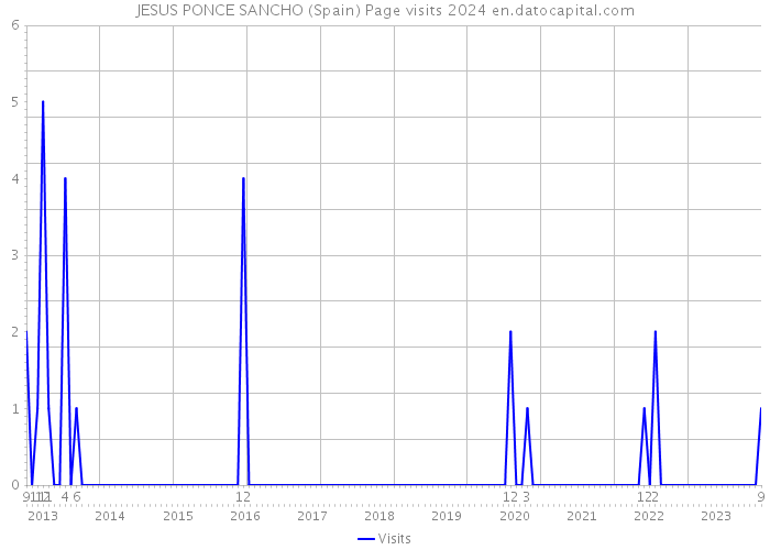 JESUS PONCE SANCHO (Spain) Page visits 2024 