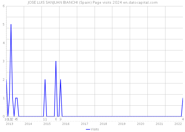 JOSE LUIS SANJUAN BIANCHI (Spain) Page visits 2024 