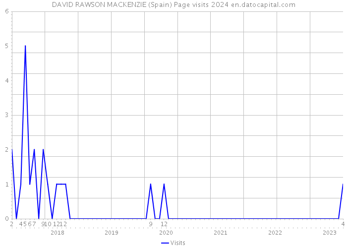DAVID RAWSON MACKENZIE (Spain) Page visits 2024 