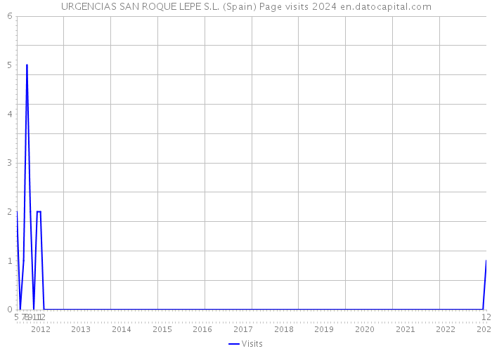 URGENCIAS SAN ROQUE LEPE S.L. (Spain) Page visits 2024 