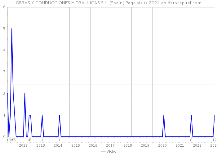 OBRAS Y CONDUCCIONES HIDRAULICAS S.L. (Spain) Page visits 2024 